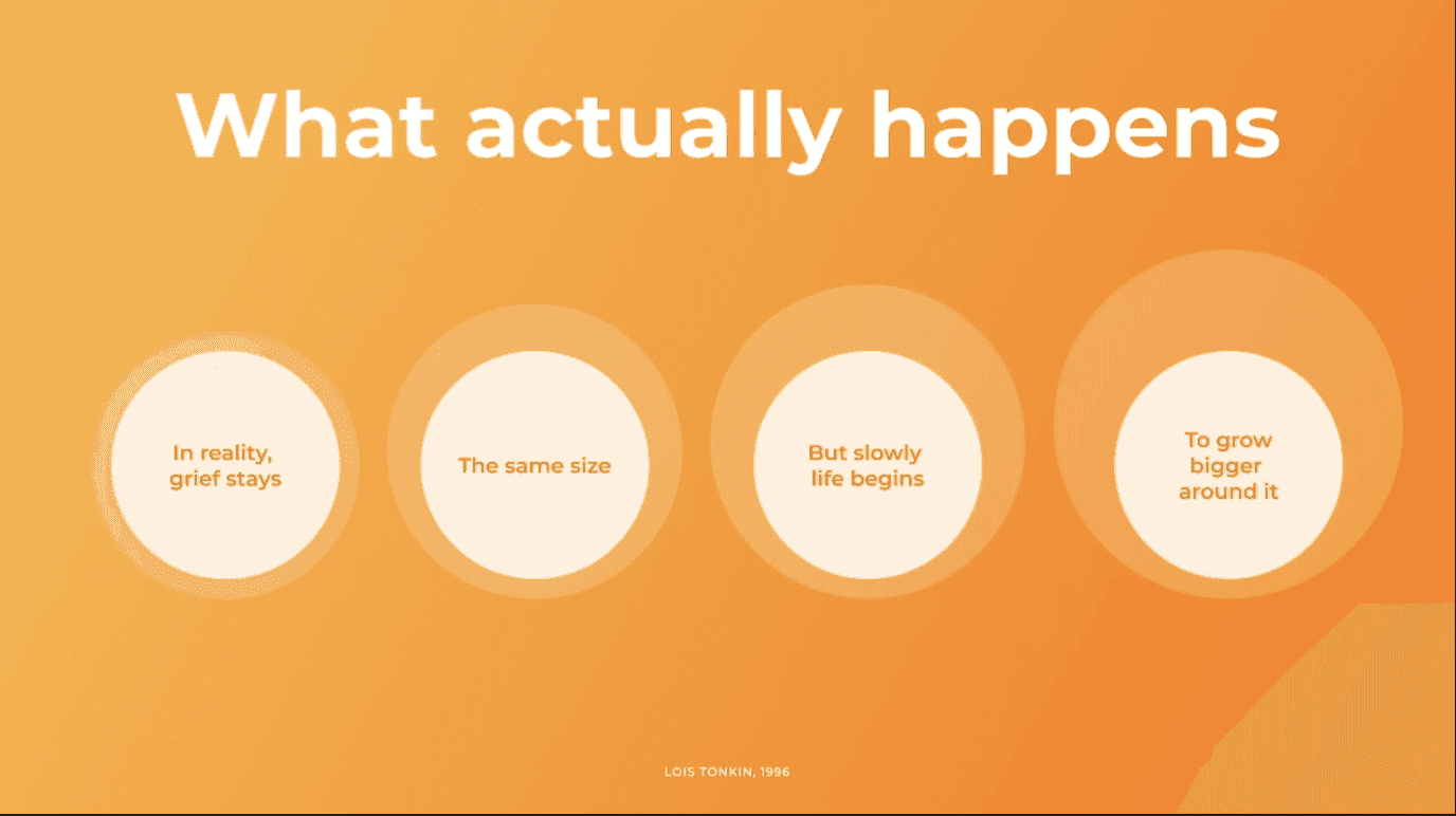 Orange diagram titled 'What actually happens' showing four constant-sized 'grief' circles inside progressively larger circles labelled 'In reality, grief stays', 'The same size', 'But slowly life begins', 'To grow bigger around it' — illustrating how life grows around grief (Lois Tonkin, 1996)