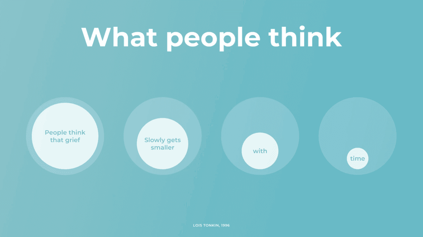 Teal diagram titled 'What people think' showing four circles of progressively smaller 'grief' inside larger circles labelled 'People think that grief', 'Slowly gets smaller', 'with', 'time' — illustrating the misconception that grief shrinks over time (Lois Tonkin, 1996)